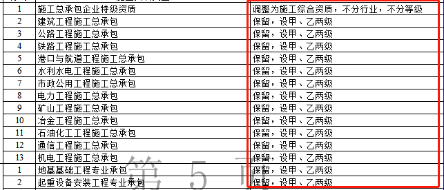 資質(zhì)改革對(duì)特級(jí)/一級(jí)/二級(jí)/三級(jí)企業(yè)都有哪些利弊？