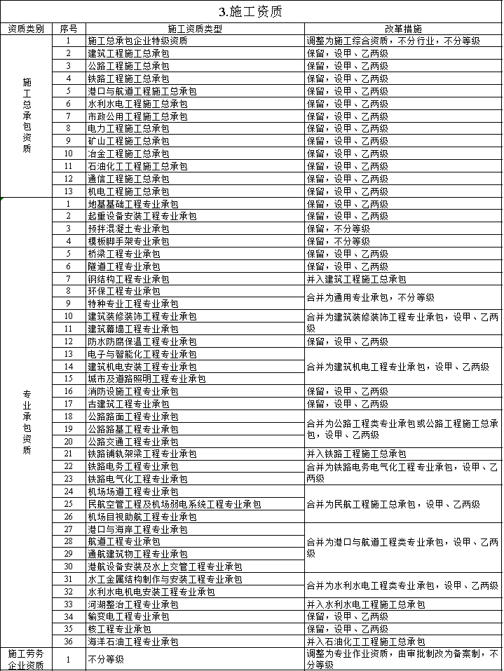 資質(zhì)改革對(duì)特級(jí)/一級(jí)/二級(jí)/三級(jí)企業(yè)都有哪些利弊？