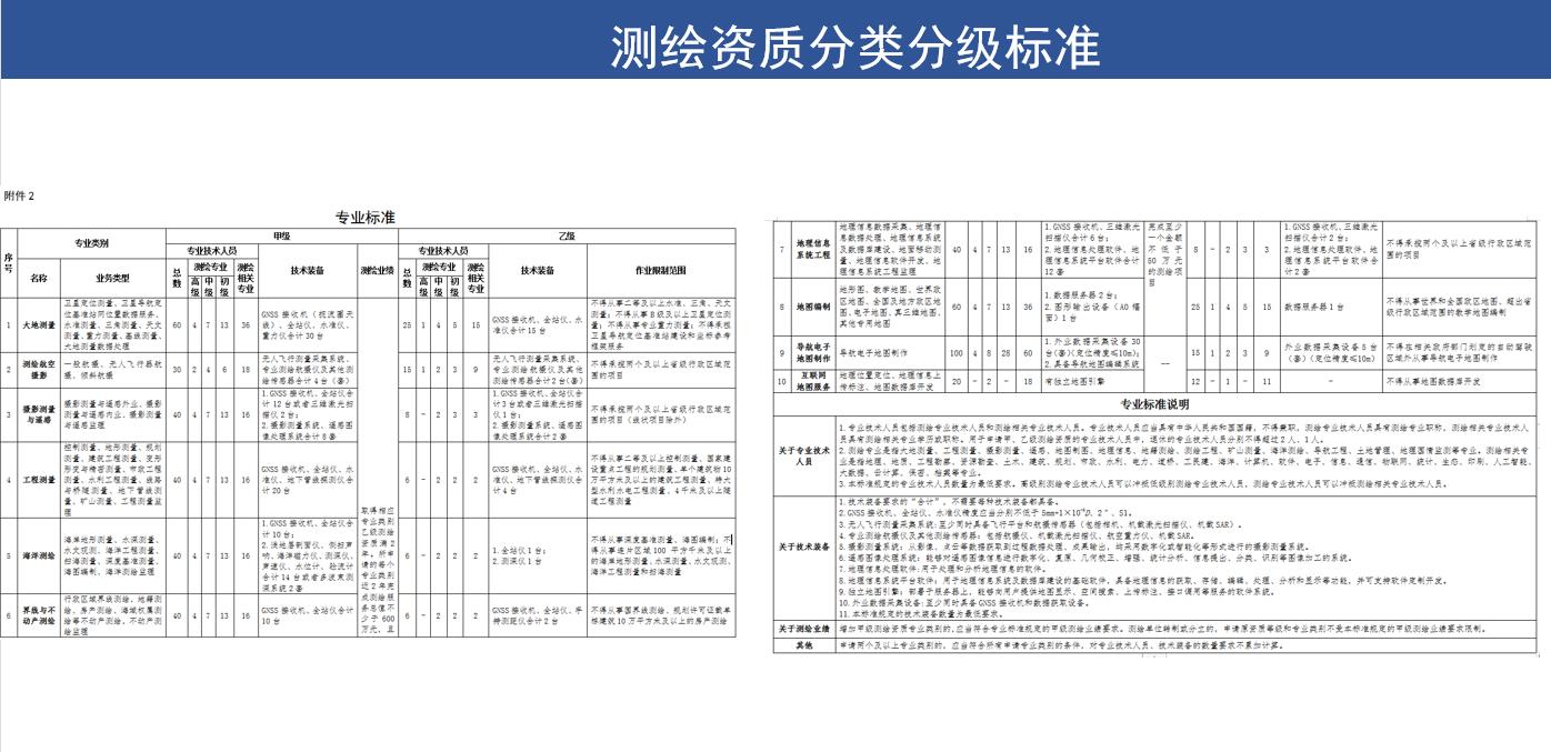 測繪資質(zhì)分類分級標準