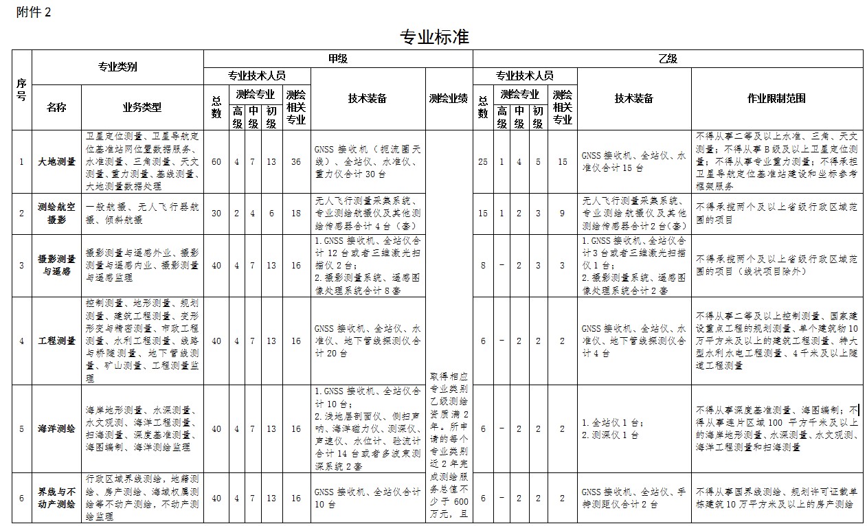 測繪資質(zhì)標(biāo)準(zhǔn)